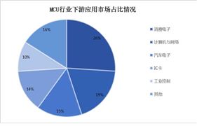 MCU芯片市場(chǎng)現(xiàn)狀及下游應(yīng)用市場(chǎng)占比情況分析 消費(fèi)電子是MCU市場(chǎng)主要應(yīng)用領(lǐng)域