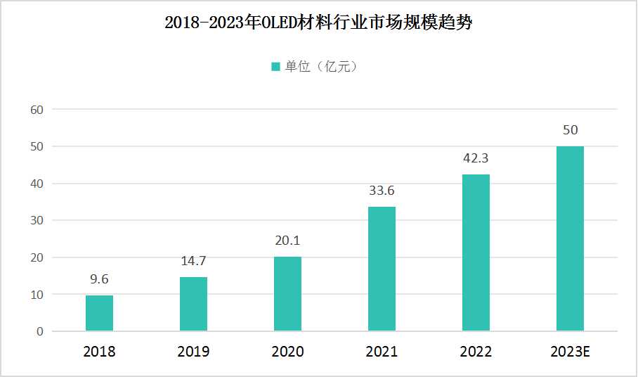中國OLED材料行業(yè)市場規(guī)?，F(xiàn)狀分析 國產(chǎn)OLED迎來重要發(fā)展機遇前景廣闊