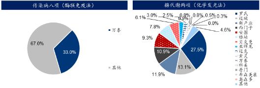 2024診斷試劑行業(yè)市場(chǎng)分析及前景研究報(bào)告