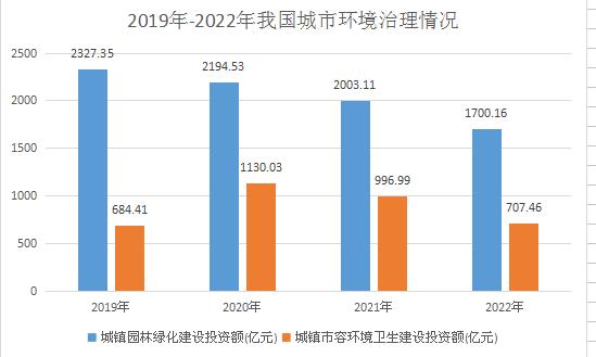 全國環(huán)境治理營業(yè)收入在“十四五”期間將保持10%左右的復(fù)合增速  我國環(huán)境污染處理行業(yè)市場分析