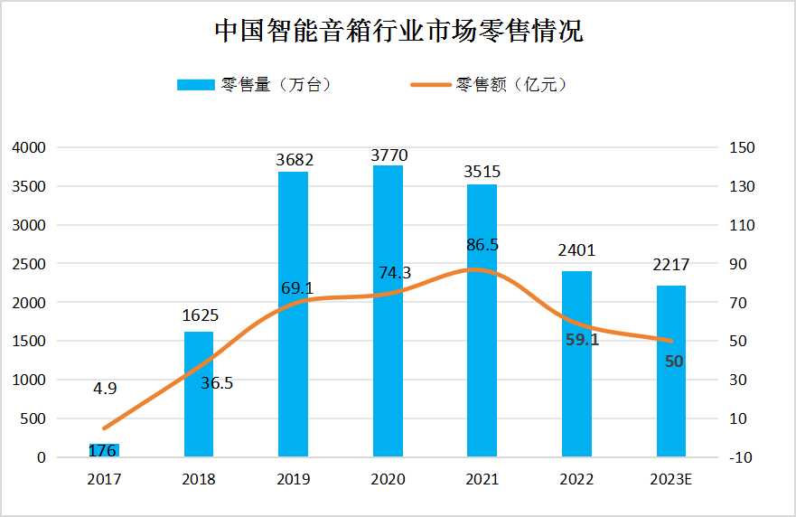 智能音箱行業(yè)市場發(fā)展現(xiàn)狀及未來發(fā)展趨勢：和AI大模型的結(jié)合將成為未來主流趨勢