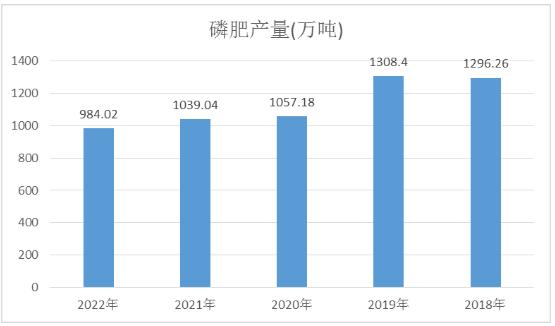 磷肥產(chǎn)量數(shù)據(jù)及未來(lái)發(fā)展趨勢(shì)預(yù)測(cè)：未來(lái)磷肥產(chǎn)品仍然會(huì)向復(fù)合肥品種傾斜