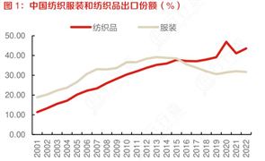 紡織服飾板塊活躍，多股漲停 紡織行業(yè)市場機遇分析2024