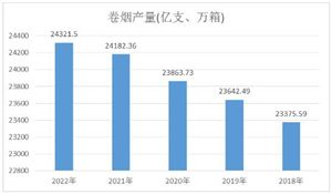 卷煙行業(yè)發(fā)展趨勢(shì)及現(xiàn)狀分析2024