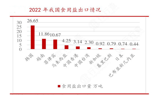 2024年食鹽行業(yè)市場(chǎng)及機(jī)遇深度調(diào)研分析