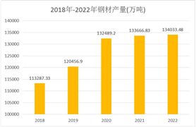 鋼材行業(yè)市場(chǎng)深度分析報(bào)告2024