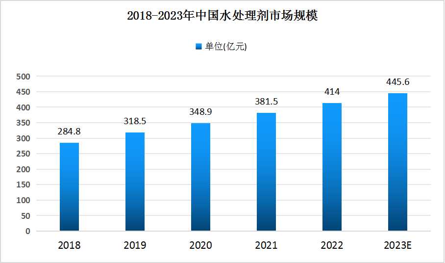 水處理劑市場規(guī)模