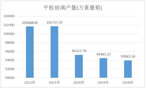 中國平板玻璃行業(yè)產(chǎn)量、競爭格局及政策環(huán)境分析
