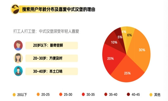 中式漢堡成快餐賽道新寵 漢堡行業(yè)市場機遇深度調(diào)研