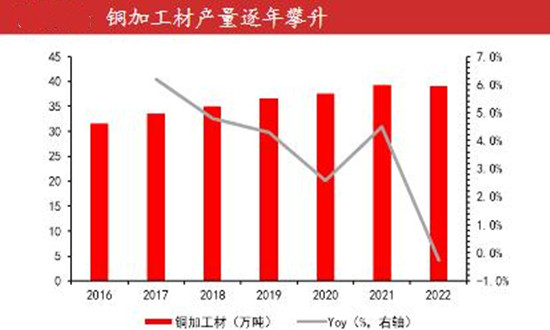 中國(guó)銅加工行業(yè)現(xiàn)狀機(jī)遇深度調(diào)研2024