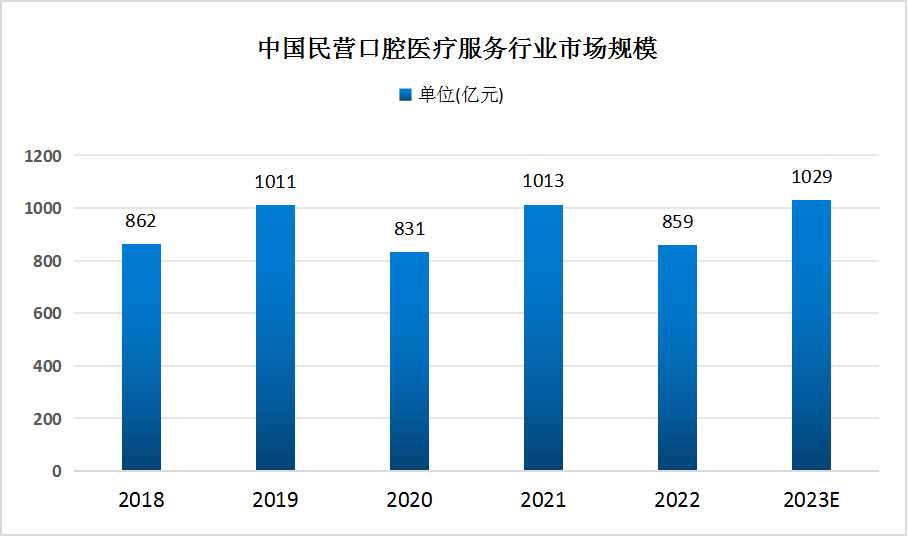 中國(guó)民營(yíng)口腔醫(yī)療服務(wù)市場(chǎng)規(guī)模現(xiàn)狀及競(jìng)爭(zhēng)優(yōu)勢(shì)分析：行業(yè)正迎來(lái)前所未有的發(fā)展機(jī)遇