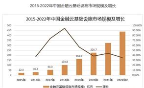 2023上半年阿里云獲金融云市場7項第一 金融云行業(yè)市場機遇分析2024