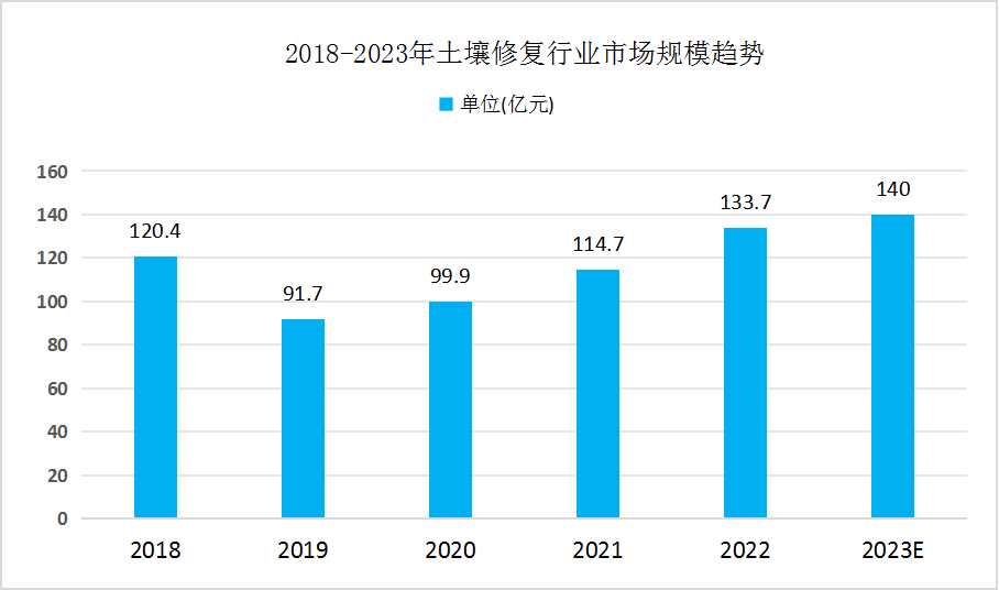 土壤修復(fù)行業(yè)發(fā)展現(xiàn)狀分析