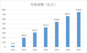 無糖飲料市場規(guī)模及未來發(fā)展趨勢：到2027年市場規(guī)模有望達748.9億元