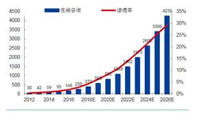 2024年中國在線醫(yī)療咨詢產(chǎn)業(yè)鏈結(jié)構(gòu)分析及行業(yè)競爭格局