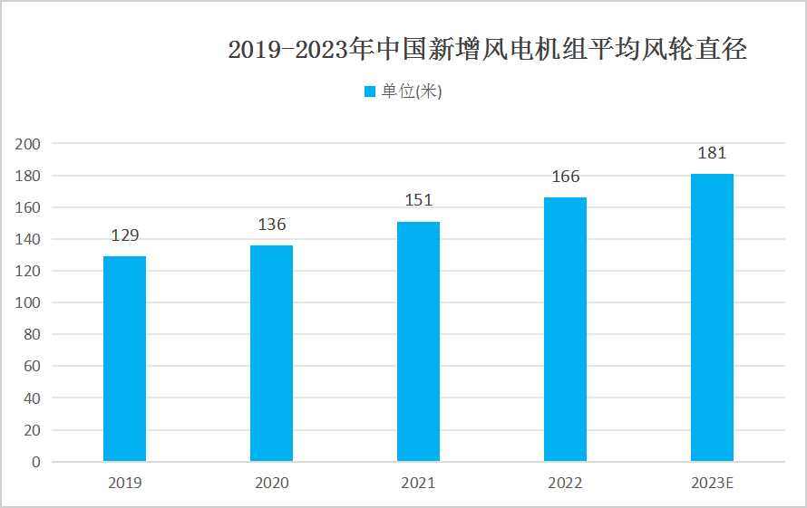 風(fēng)電葉片行業(yè)未來趨勢分析