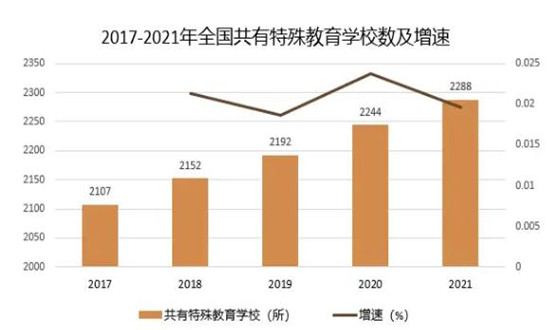 特殊教育行業(yè)發(fā)展現(xiàn)狀分析2024