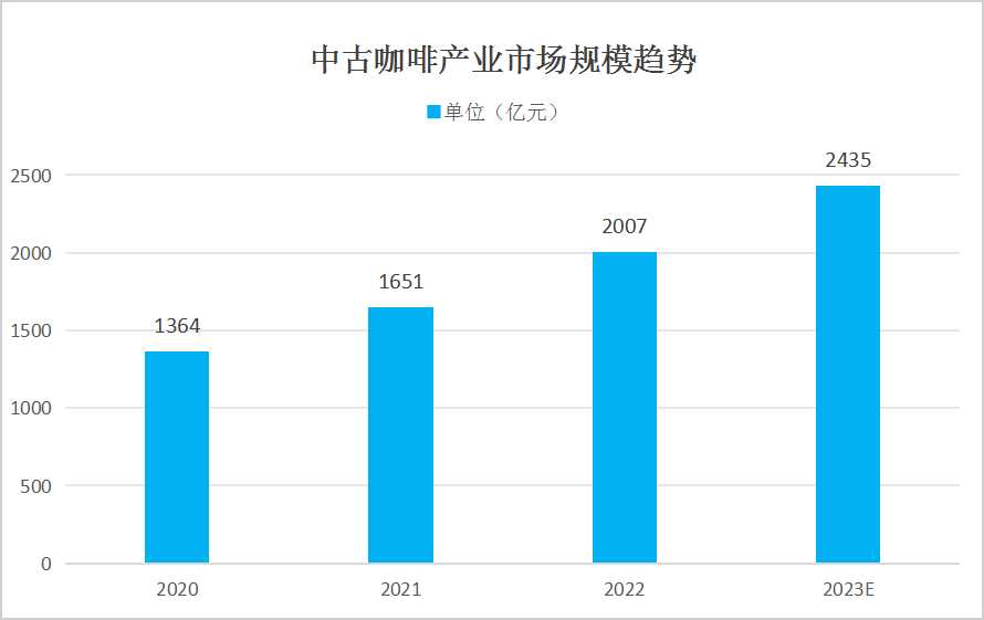 咖啡產業(yè)發(fā)展現(xiàn)狀
