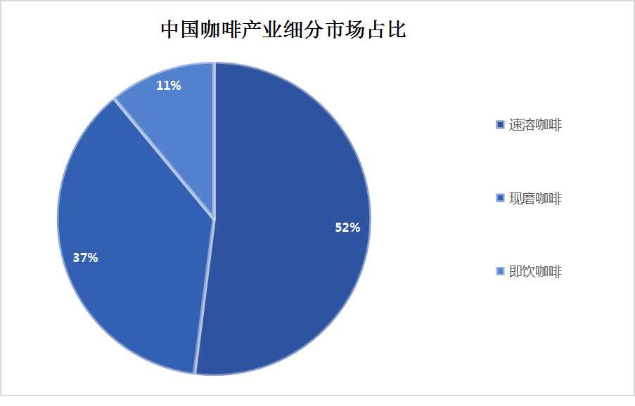 咖啡產業(yè)發(fā)展現(xiàn)狀