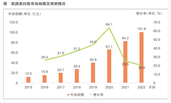 晚霜行業(yè)現(xiàn)狀及發(fā)展前景分析 晚霜市場規(guī)模仍有較大的增長潛力