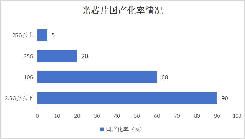 光芯片國產(chǎn)化率情況分析