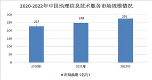 地理信息行業(yè)規(guī)模持續(xù)擴(kuò)大，增速提升明顯
