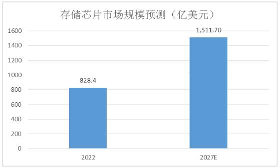 中國存儲芯片行業(yè)發(fā)展概況及發(fā)展歷程分析