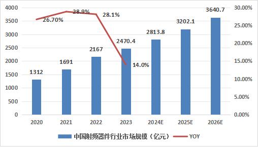 中國射頻器件行業(yè)發(fā)展如何？