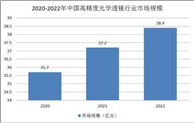 精密光學(xué)市場(chǎng)需求逐年擴(kuò)大