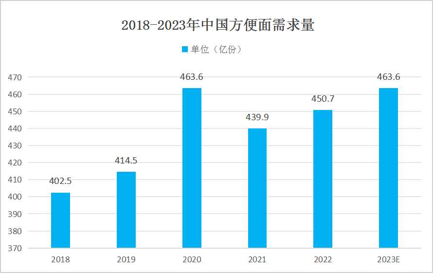 方便面行業(yè)市場現(xiàn)狀分析