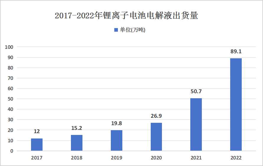 鋰離子電池電解液技術(shù)發(fā)展趨勢及新型工藝介紹