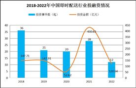 2024年中國即時配送行業(yè)發(fā)展現(xiàn)狀及投融資情況深度分析