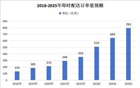中國(guó)即時(shí)配送行業(yè)未來(lái)發(fā)展趨勢(shì)分析：正迎來(lái)前所未有的發(fā)展機(jī)遇