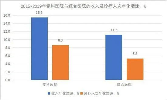 產(chǎn)業(yè)觀察 | 專科醫(yī)院行業(yè)發(fā)展機(jī)遇深度調(diào)研分析