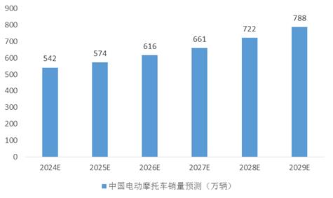 中國電動摩托車行業(yè)供需狀況分析