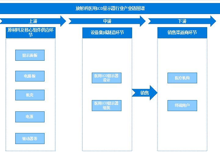 中國醫(yī)用顯示器發(fā)展如何？