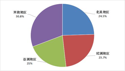 全球醫(yī)用顯示器行業(yè)發(fā)展如何？