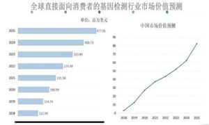 2024基因檢測(cè)產(chǎn)業(yè)現(xiàn)狀及市場(chǎng)規(guī)模分析