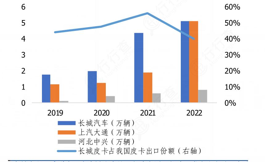 2024年中國皮卡行業(yè)市場發(fā)展現(xiàn)狀及重點企業(yè)情況