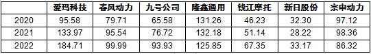 電動摩托車行業(yè)前景研究與市場競爭格局2024