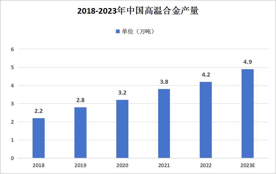 高溫合金行業(yè)市場(chǎng)規(guī)?，F(xiàn)狀