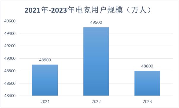 電競游戲行業(yè)五力模型、現狀、前景分析2024