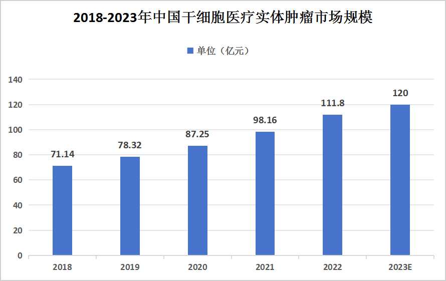 中國干細(xì)胞醫(yī)療行業(yè)發(fā)展現(xiàn)狀及細(xì)分市場現(xiàn)狀分析