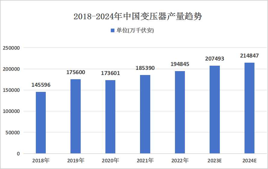 電力變壓器行業(yè)現(xiàn)狀及未來發(fā)展方向分析：市場規(guī)模呈現(xiàn)迅速上升的態(tài)勢(shì)