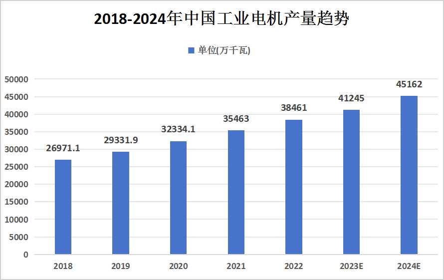 中國工業(yè)電機行業(yè)現狀及重點企業(yè)分析：電機發(fā)展的同質化現象較為明顯