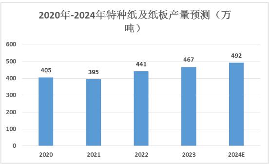 特種紙行業(yè)龍頭企業(yè)、發(fā)展趨勢及產(chǎn)量預測2024