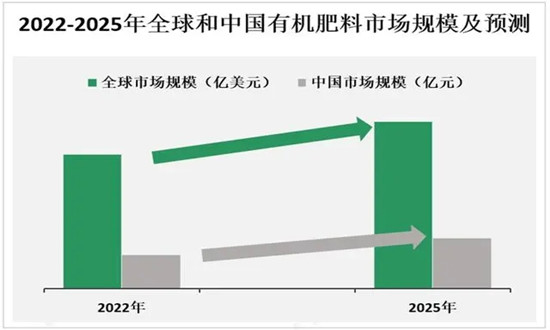 有機肥料未來前景如何?有機肥料的需求機遇分析2024
