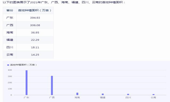 2024荔枝行業(yè)現(xiàn)狀如何?荔枝行業(yè)市場機遇分析