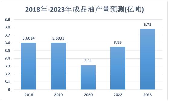 春節(jié)前油價上調(diào) 未來成品油行業(yè)市場規(guī)模及前景預(yù)測