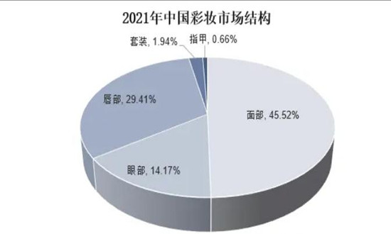 口紅行業(yè)市場(chǎng)規(guī)模如何?口紅市場(chǎng)機(jī)遇深度分析2024